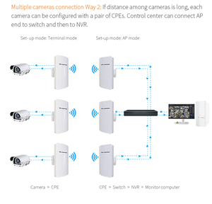 Venta caliente 9dBi Antena interna IEEE802.11b/G/n 2,4 GHz 300Mbps Puente inalámbrico para comunicación y redes - Product Image 4