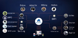 Apps and <strong>Computer</strong> Monitored /control Turning Circular Milking Parlor 60 Positions - Product Image 4