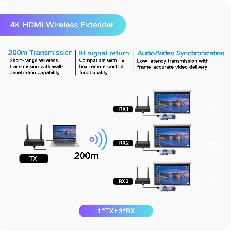 1TX + 3RX 200m(4K)