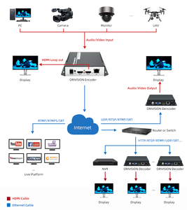 ORIVISION 4k HD Encoder <strong>Iptv</strong> H265/H264 RTSP SRT RTMP HDMI Video IP Encoder - Product Image 6