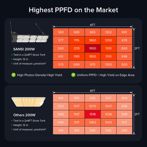 Özelleştirilmiş tam döngüsü 4000K spektrum Led bitki büyümek uzaktan kumanda 200W IP65 bahçe ışık büyümek - Product Image 6