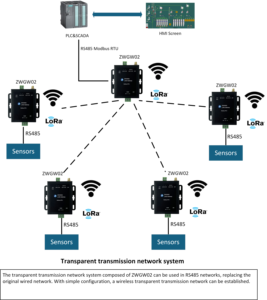 Gateway LoRa personalizado utilizado con DTU para la adquisición de datos. Sistema de red de sensor de presión LoRa inalámbrico. LoRa a RS485 Mobus. - Product Image 5