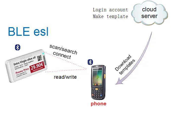 Etiqueta eletrônica de prateleira para ESL Epaper BLE 5.0 Digitas Retail RED, etiqueta eletrônica de 3 cores Picksmart ODM 2.9