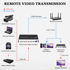 URayTech 8 in 1 H.265 H.264 <strong>HDMI</strong> to IP Video Encoder 8 Channels Live Streaming Encoder HD Encoders H265 with SRT RTMP RTSP HLS - Product Image 5