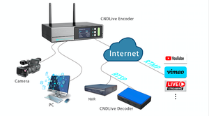 CND 3U Rack 16 canali H.265 H.264 HDM To IP Video IPTV Encoder Live Streaming Broadcast RTMPS Encoder - Product Image 3