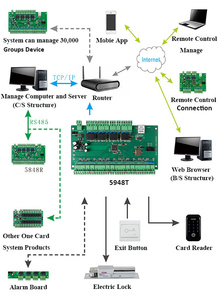 Multi-<strong>Function</strong> Biometric <strong>Access</strong> <strong>Control</strong> Board with TCP/IP RJ45 Wiegand 4 Door System Free SDK Cloud Software - Product Image 4