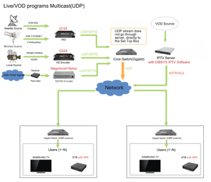 24 Kanäle H.265 Video LP Streaming Encoder mit 8 Multiplexer und 512 IPTV Streamer out - Product Image 2