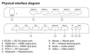 适用于4 Pc的Sofly Kvm Hdmi 4X1多观众交换机4k无缝四路多观众视频切割分段交换机