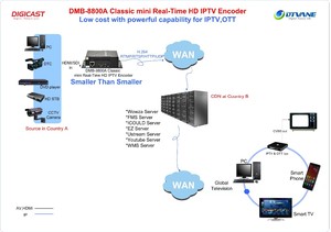 Mini 1080P H.264 IP UDP Multicast HD MI Encoder IPTV Streaming Encoder Für Online-Test - Product Image 5