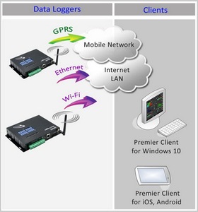 Registrador de datos de temperatura multipunto 4G Entradas digitales Congelador Controlador de temperatura Registrador de datos