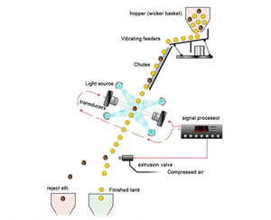 Custom Processing Equipment Large Fast Coffee <strong>Bean</strong> <strong>Sorting</strong> <strong>Machine</strong> Coffee <strong>Color</strong> Sorter Coffee <strong>Color</strong> Sorter <strong>Machine</strong> - Product Image 5