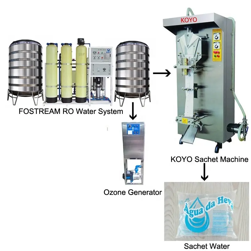 KOYO 6000L สายการผลิตน้ำซองสมบูรณ์พร้อมระบบ Reverse Osmosis ในกานา