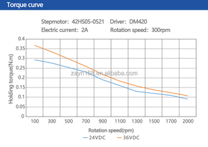 มอเตอร์2เฟส DC Nema 42 48มม. ไมโครสเต็ปเปอร์ไฮบริดขนาดเล็กแรงบิดสูงสำหรับอุปกรณ์อัตโนมัติความแม่นยำสูงเพื่อความเหมาะสม - Product Image 6