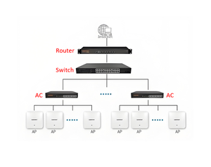 High-Performance Enterprise Gigabit Wireless <strong>LAN</strong>/WiFi Controller Gateway with Hotspot &amp; AP Management - Product Image 5