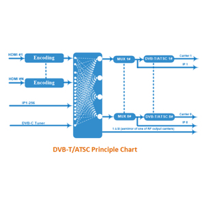 CATV Headend System 24 Channel HD H.264 to RF IP <strong>Encoder</strong> <strong>Modulator</strong> with GE Port - Product Image 5