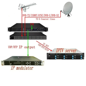 Catv Broadcast System 16 In1 ASI FTA Tuner to <strong>IP</strong> Digital Gateway 24 In1 <strong>DVB</strong>-S2 to ASI Gateway - Product Image 5