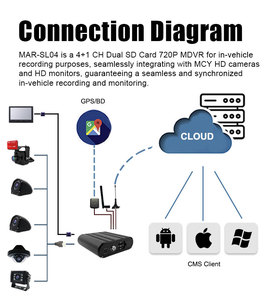 720P/960H/D1 IPC 5通道摄像机查看HD DVR WiFi下载GPS跟踪数字视频录音汽车黑匣子 - Product Image 5