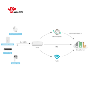 600M Ble-Datenempfänger-Gateway mit breiter Abdeckung Mqtt Http Tcp-Protokoll Wifi Ethernet 4G Bluetooth-Gateway mit Edge-Computing - Product Image 2