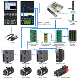 Hochleistungs-4-Kanal 2 3 4 5-Achsen-CNC-Controller Herstellung für Fräs steuerungs systeme - Product Image 1