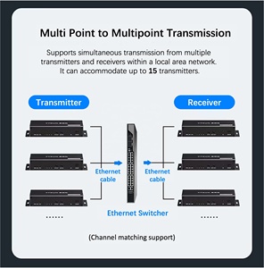 SYONG Factory HDMI + <strong>USB</strong> Extender NVR <strong>Tcp</strong> IP Address Tx Rx 1080P 200M Over Ethernet 4K Video HDMI KVM Extender Rj45 With <strong>Usb</strong> - Product Image 4
