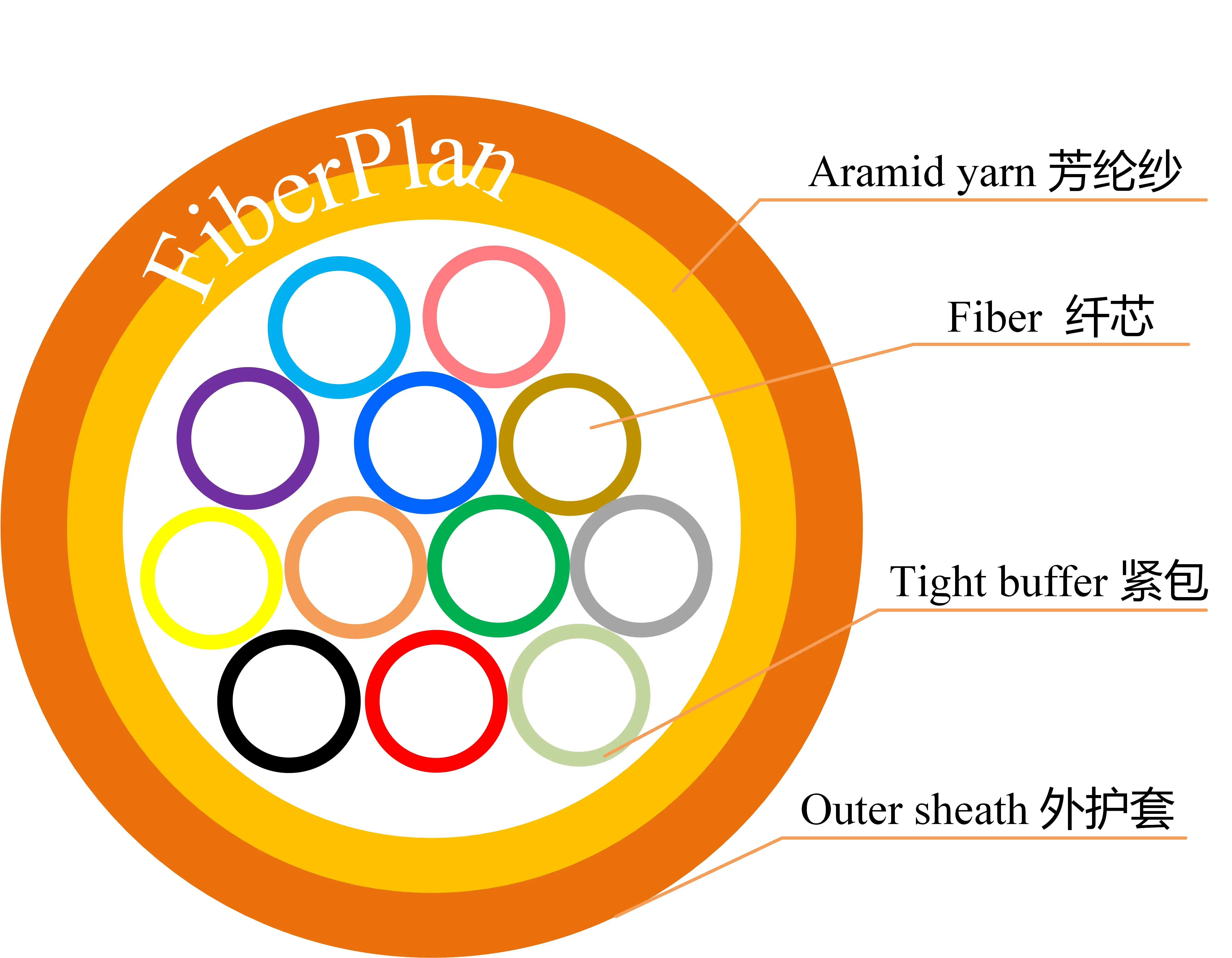 Fiberplan Gjfjv 12 Core Multimode Indoor 2 4 6 8 10 12 24 48 Core Glasvezelkabel