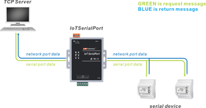 Convertidor Serial Mqtt Tcp Ip Iot Modbus Gateway WiFi Transparente RS232 RS485 a Servidor de Dispositivo Ethernet - Product Image 2