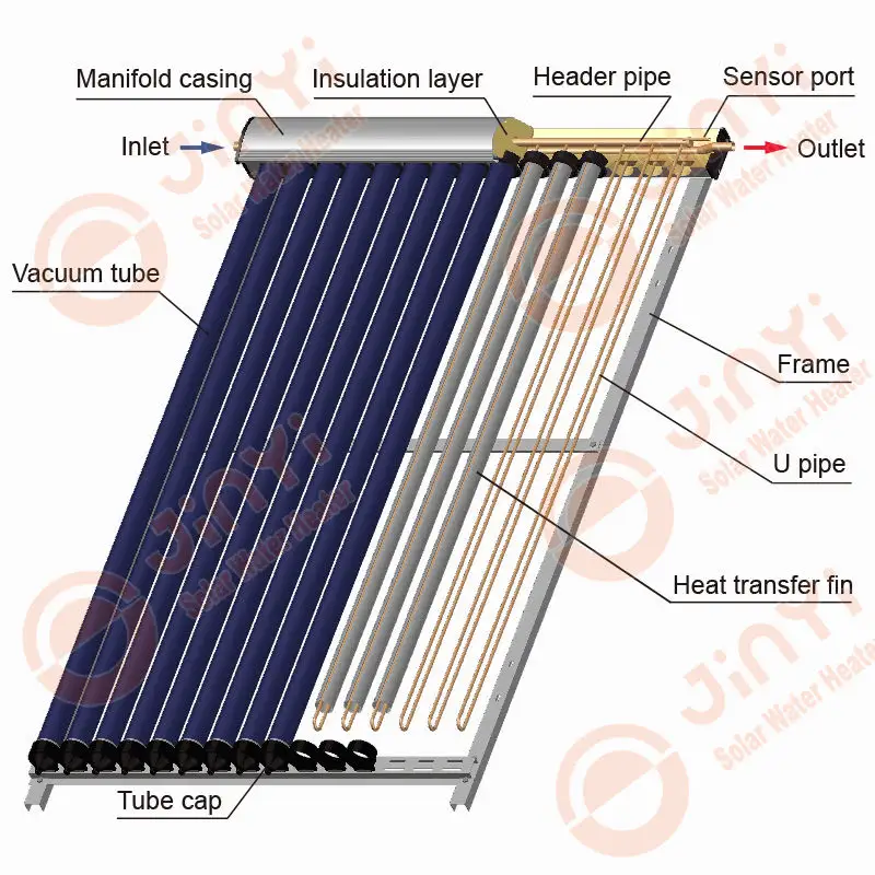 Collecteur solaire de Tubes U à haute efficacité, Anti-congélation, 8 à 18 pièces