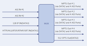 D7 IPネットワークプロトコルHLS SRT HTTP IPビデオから4 * ASIおよび4 * MPTS UDP RTP IPマルチプレクサDVBシステム用 - Product Image 5