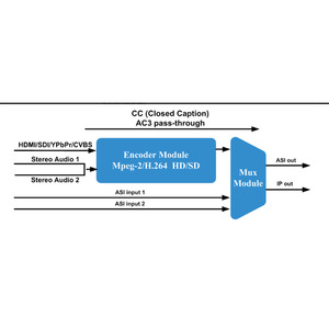 Codificador de audio/vídeo HD multifuncional H.264/HEVC, salida ASI e IP a través de UDP / RTP/RTSP, codificación de audio en el LC-AAC - Product Image 4