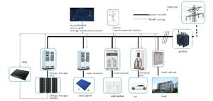 Sistema di monitoraggio remoto per apparecchiature di centrali elettriche di accumulo di energia fotovoltaica nella categoria di comunicazione e rete - Product Image 4