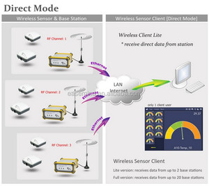 <strong>Temperature</strong> <strong>indicator</strong> and logger Multipoint Wireless Humidity <strong>control</strong> Gateway sensor gsm alarm monitoring center - Product Image 2