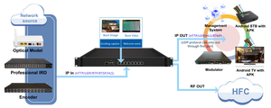 iptv Modulator to Dvb-c ISDB T DVB-T ATSC Rf Converter with <strong>IP</strong> Anti Jitter <strong>Function</strong>