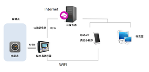 Drahtlose IoT-Netzwerklösung Energie- und Strom Integrated Service Cloud-Plattform mit PC oder Mobil-APP-Monitor - Product Image 4