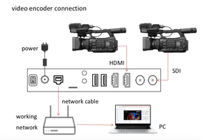 4K30fps H.265/H.264高清 * MI视频编码器，带HTTP m3u8 SRTF RTMP RTSP UDP活流到IP - Product Image 2