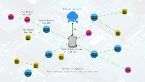 Módulo PLC de enrutamiento automático de red inteligente, fácil de usar, gran capacidad - Product Image 4
