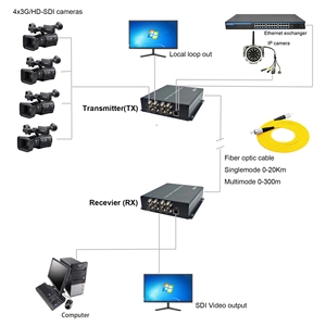 Tek fiber optik kablo üzerinden yerel döngü ve 1GB Ethernet ile 4 kanallı 3G SDI - Product Image 3