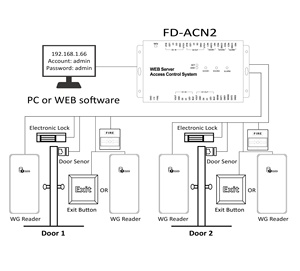 Scheda di controllo degli accessi web server 2 porte browser web
