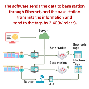 2.13inch điện tử thẻ giá cho các cửa hàng không dây Giá hệ thống nhãn eink Kệ nhãn điện tử ESL demo Kit - Product Image 4