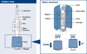 ODM OEM Electric Powered Level Float Switch Liquid Magnetic Float Level <strong>Sensor</strong> Controller <strong>Module</strong> <strong>for</strong> Industrial <strong>Use</strong> - Product Image 2