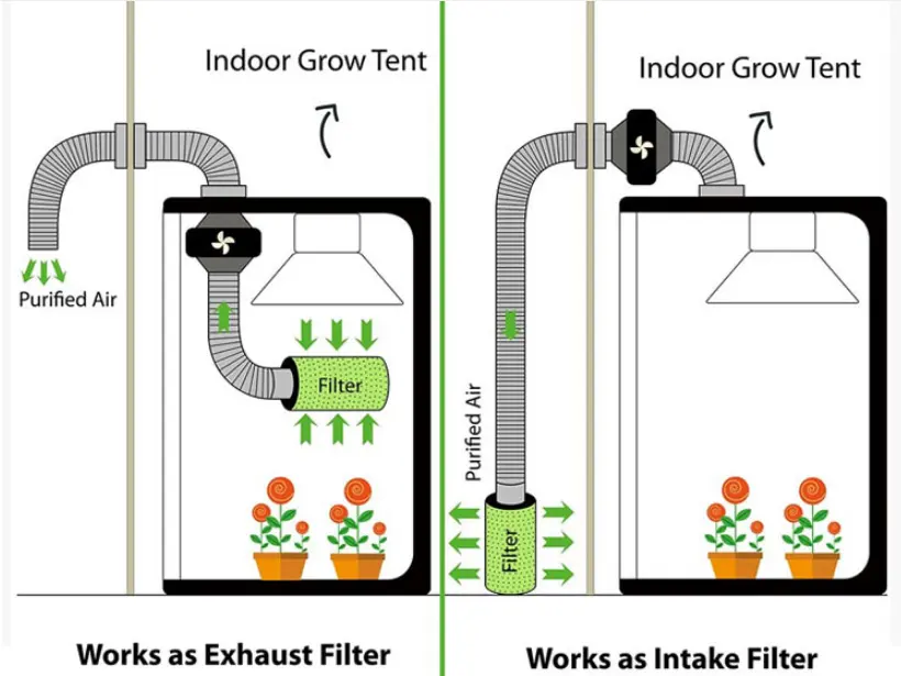 Filtre Hepa à effet de serre ventilateur en ligne filtre à air en carbone