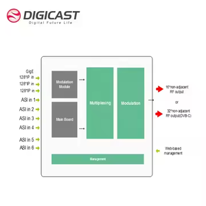Modulador IP QAM RTMP/HTTP/RTSP/HLS/SRT a 16/24 canales Modulador digital de RF/DVB-T/ATSC CATV Headend - Product Image 5