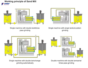 Laboratorio a prova di esplosione controllo automatico orizzontale Bead Mill macinazione continua Zirconia ceramica Nano palla per biossido - Product Image 2