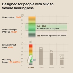 جديد بيع القنوات الرقمية OEM السمع 50 الأذن الأذن تردد hz السمع عالية الجودة 120dB الصين الصمم - Product Image 4