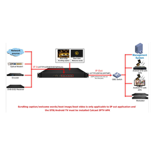 Convertidor de transmisión de televisión Digital, modulador de IPTV, RTMP, HTTP, UDP, HLS, IP