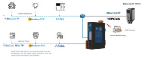 Milesgo BACnet Modbus zu Ethnet IP OPC UA Datums sammlung CE-Zertifizierung - Product Image 2
