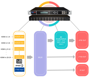 Q5 8 in 1 CI Descramble-DVB-S/S2/S2X-Programme für 4 * MPTS 512 * SPTS UDP RTP IP-Ausgang Wird für das IPTV OTT-System verwendet - Product Image 5