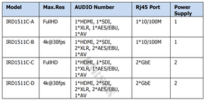 IRD1511 SRT to SDI Satellite Dish Tv <strong>Decoder</strong> <strong>Dvb</strong> T2 HLS to hd H.265 <strong>Decoder</strong> for Catv Digital Headend