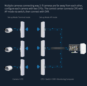 Outdoor Wifi Router 10km Long <strong>Range</strong> <strong>Wireless</strong> Bridge ap 5.8G Cpe Poe <strong>Network</strong> Access Point Wi-fi <strong>Extender</strong> for Ip Cctv Camera - Product Image 5