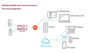SIP IP Converter Box for 4 Wire <strong>Analog</strong> Video Door Phone for Apartment Building Video <strong>Intercom</strong> <strong>System</strong>
