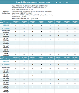 Digicast ASI 264 HD เป็น SD ทรานสโคเดอร์ AV HD SDI ชิป IC - Product Image 5